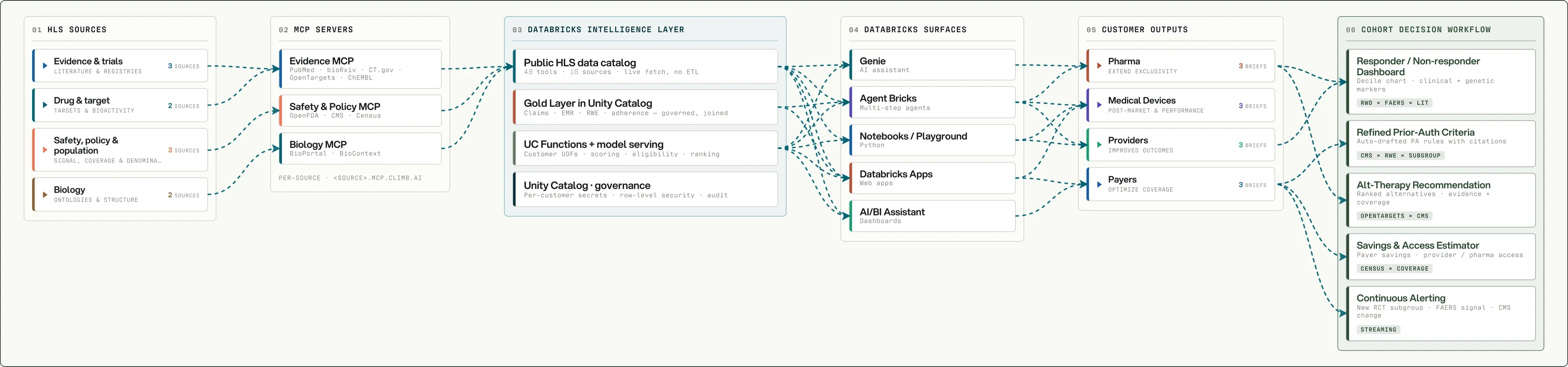 Climb HLS MCP solutions architecture: HLS sources, MCP servers, the Databricks intelligence layer, Databricks surfaces, customer outputs and the cohort decision workflow